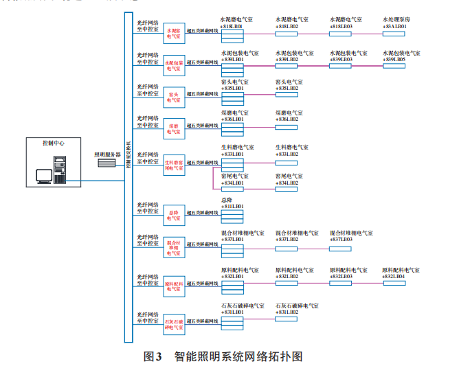 水泥厂智能照明控制系统设计方案(图3)