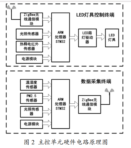基于IOT的LED智能照明控制系统设计方案(图2)