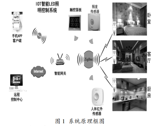 基于IOT的LED智能照明控制系统设计方案(图1)