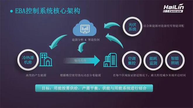 海林李斯洋：楼宇自控系统助力建筑“脱碳”(图1)