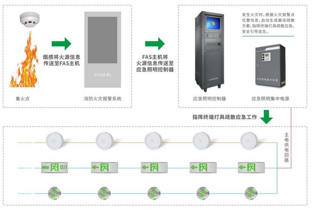 智能消防应急照明和疏散指示系统的发展趋势中智盛安智能疏散(图2)
