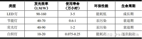 LED照明行业专精特新“小巨人”市场占有率评估报告（2024版）(图1)