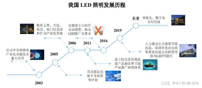 LED照明行业专精特新“小巨人”市场占有率评估报告（2024版）(图3)