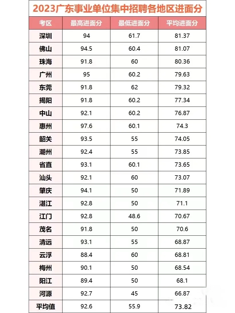 『统考面试』2024年广东省事业单位集中招聘广州市照明建设管理中心最低进面分数(图1)