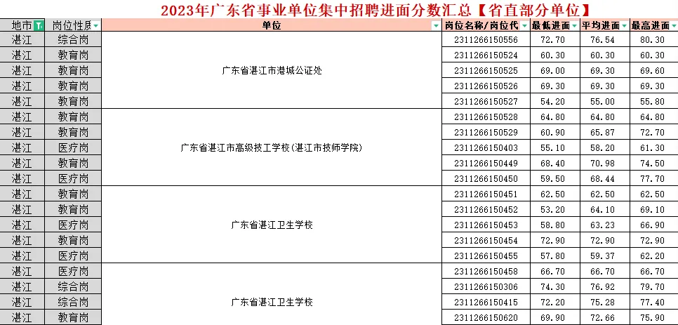 『统考面试』2024年广东省事业单位集中招聘广州市照明建设管理中心最低进面分数(图2)