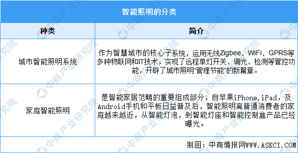 2022年智能照明行业发展现状和市场前景分析(图1)