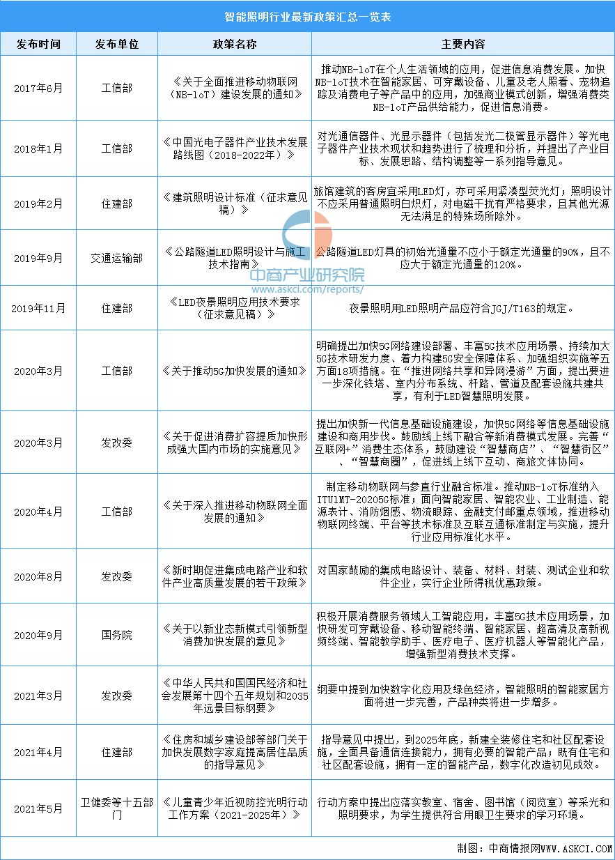 2022年智能照明行业发展现状和市场前景分析(图2)