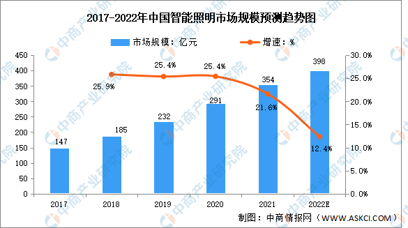 2022年智能照明行业发展现状和市场前景分析(图3)