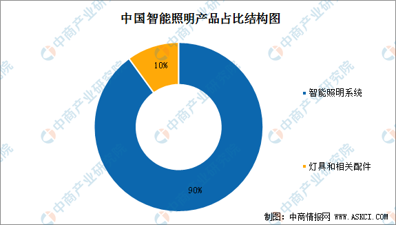 2022年智能照明行业发展现状和市场前景分析(图5)