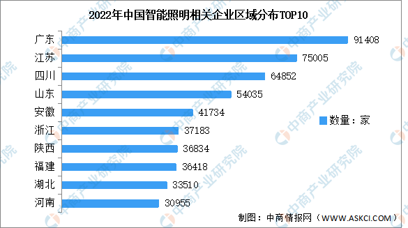 2022年智能照明行业发展现状和市场前景分析(图7)