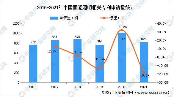2022年智能照明行业发展现状和市场前景分析(图6)