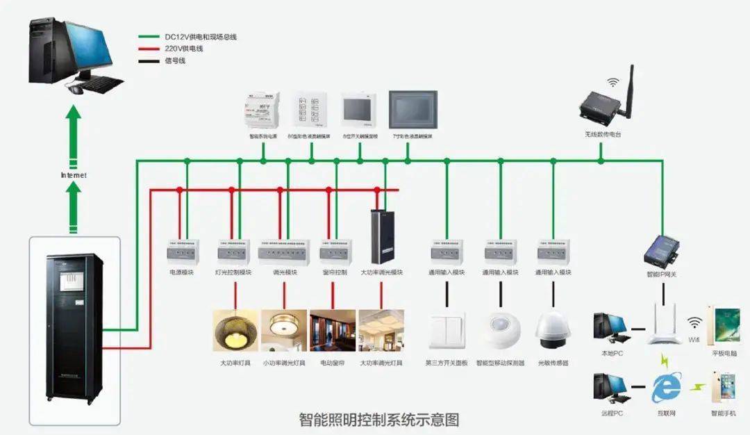 智能照明主要的四种控制技术及应用(图1)