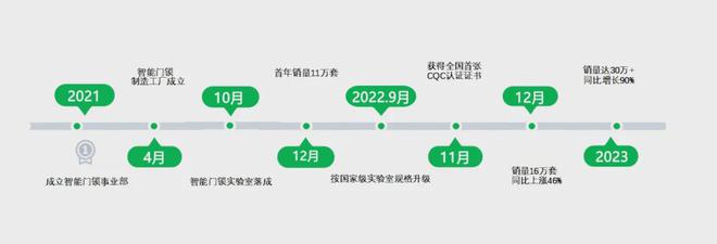 「葵花专访」之公牛集团：从电工照明到智能门锁全屋智能战略下的新布局(图2)