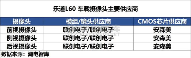 蔚来子品牌乐道首款车型发布联创电子、安森美抢戏摄像头(图3)