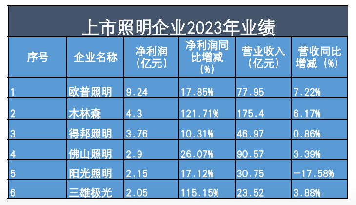 年报观察｜健康化、智能化趋势当前照明企业如何抓住新机遇？(图1)