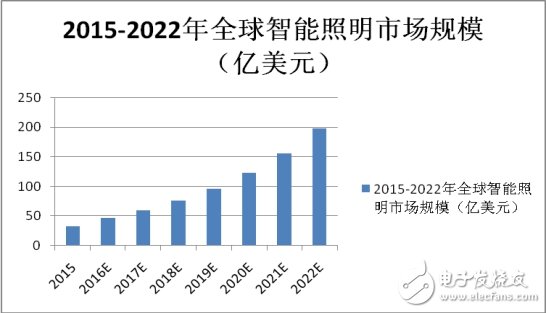 解决这些痛点智能照明才能真正普及(图1)