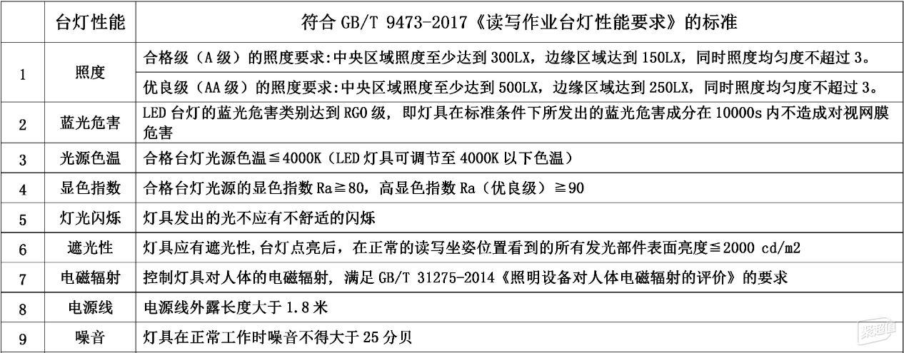 台灯怎么选对眼睛好？六个步骤告诉你台灯怎么选！(图2)