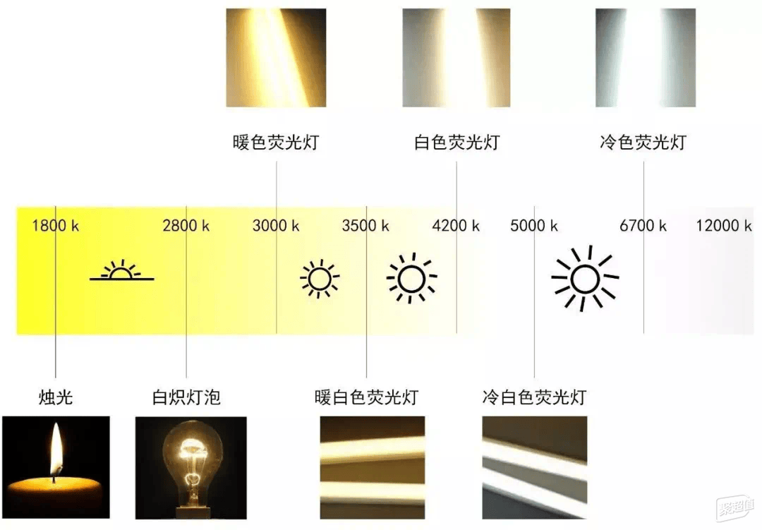 台灯怎么选对眼睛好？六个步骤告诉你台灯怎么选！(图6)