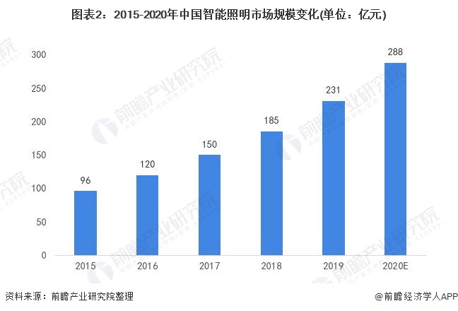 2021年中国智能照明设备市场规模及发展前景分析智慧城市将为行业发展注入活力(图2)