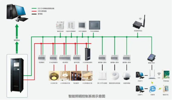 收藏！智能照明控制系统基础知识(图1)