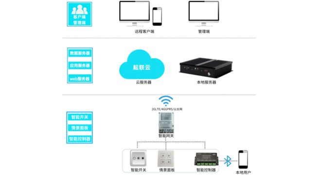 智慧照明管理系统为灯光数字赋能！(图2)