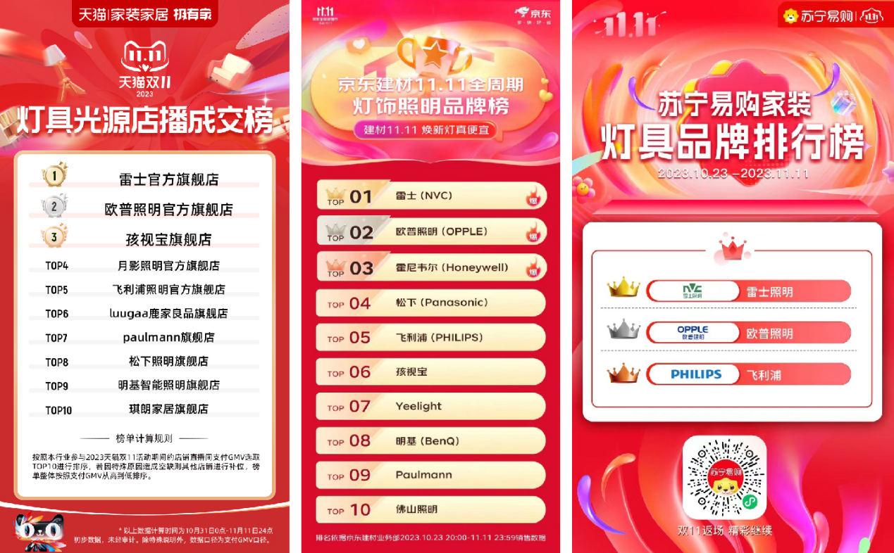 双11照明行业大考连创佳绩雷士照明赢在当下剑指未来(图1)