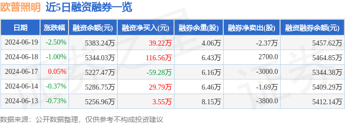 欧普照明（603515）6月19日主力资金净卖出17022万元(图2)