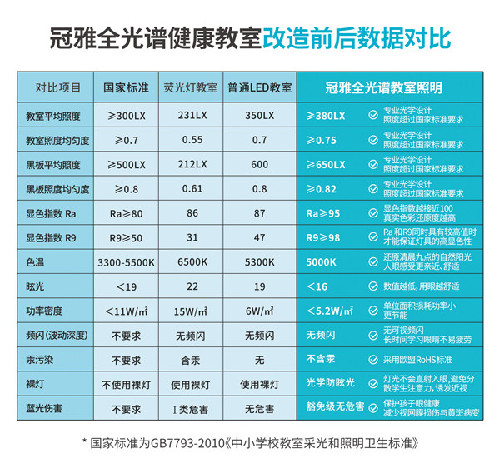 让“自然光”照亮课堂∣GUANYA冠雅全光谱健康照明打造高品质校园光环境(图3)