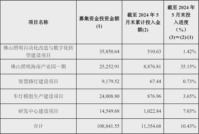 佛山照明披露1095亿元募投项目最新进度(图1)