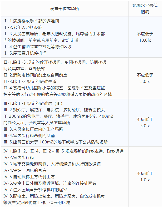 消防应急照明的总体结构及照度标准值(图1)