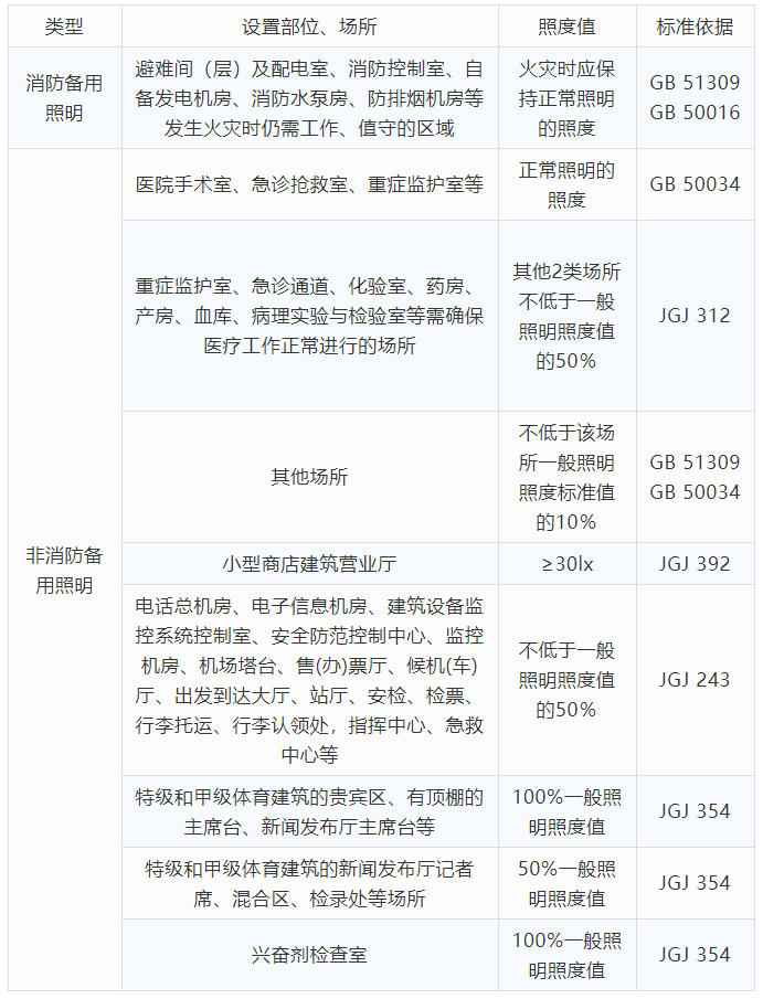 消防应急照明的总体结构及照度标准值(图2)