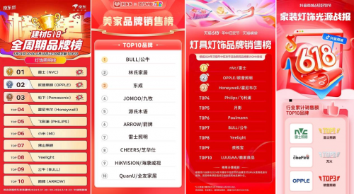 雷士照明以技术创新领跑618蝉联全网销冠(图1)