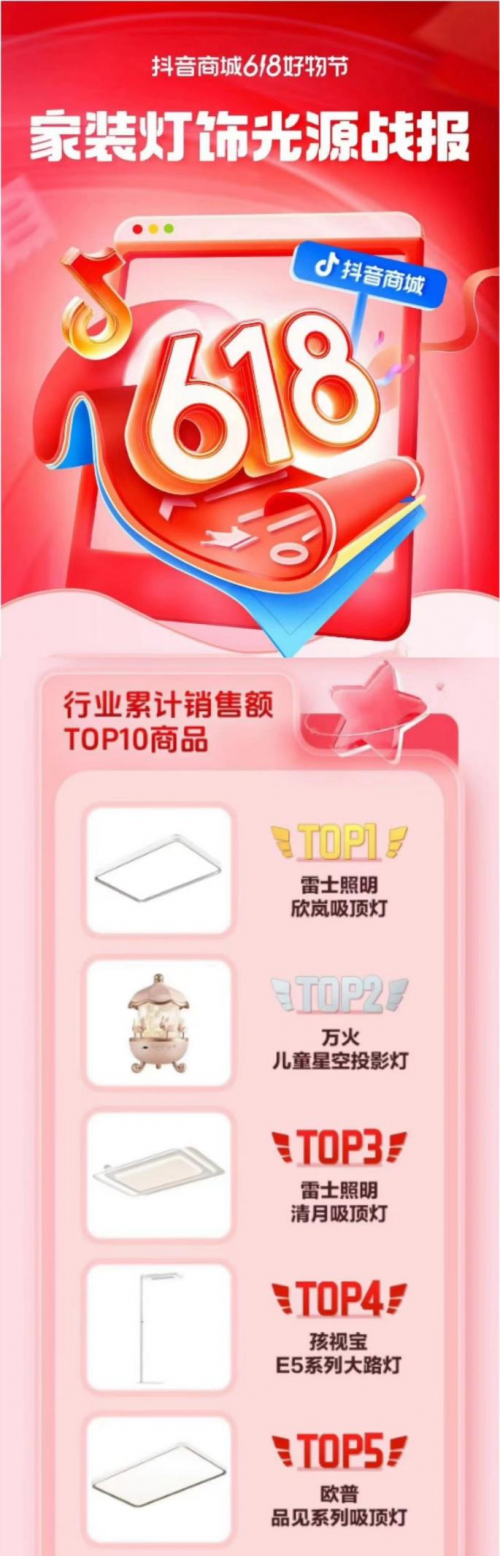 雷士照明以技术创新领跑618蝉联全网销冠(图2)