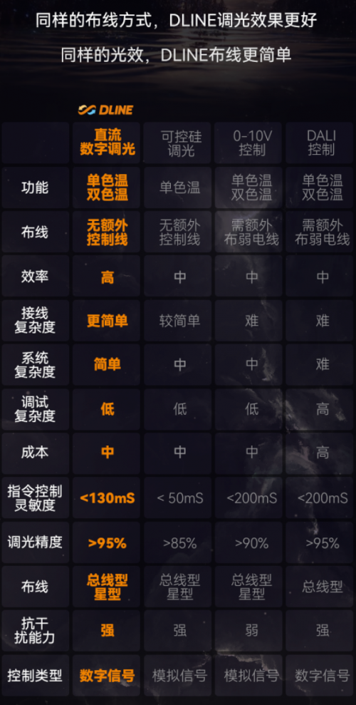 速来围观！照明圈新一代灯控技术邦奇DLINE直流数字调光(图3)