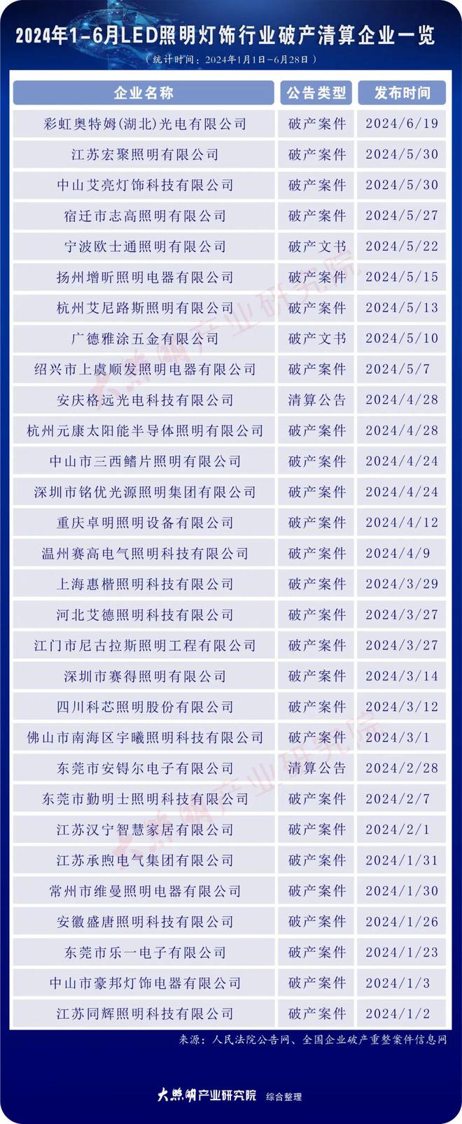 2024年至今超100家房企、超60家装企破产！照明企业呢？破产这个数…(图1)
