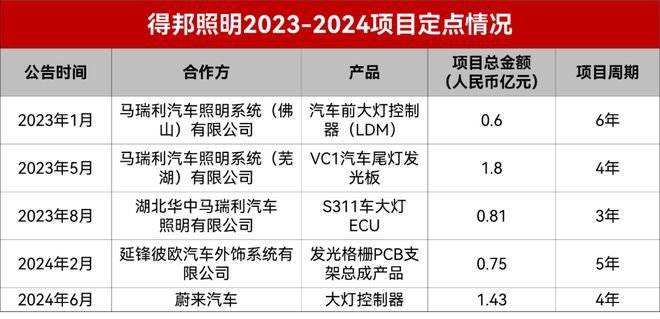 得邦照明获蔚来汽车143亿元项目定点(图1)