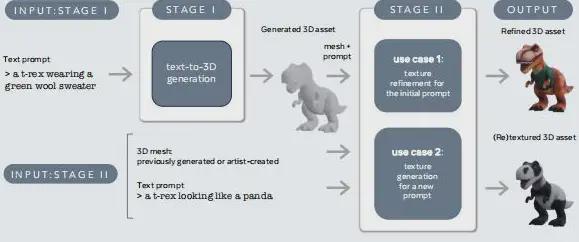 Meta推出全新人工智能系统Meta3DGen(图2)