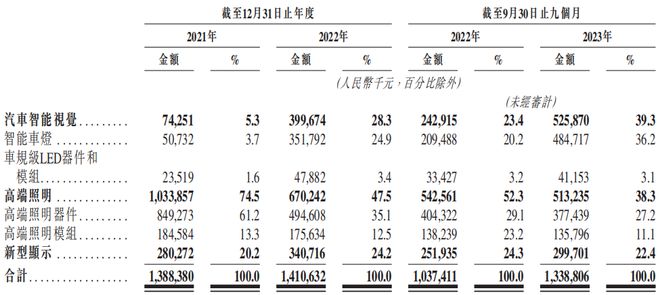 【IPO价值观】晶科电子转战港交所：高端照明业务难以突围智能车灯依赖关联交易(图1)