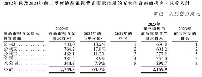 【IPO价值观】晶科电子转战港交所：高端照明业务难以突围智能车灯依赖关联交易(图3)