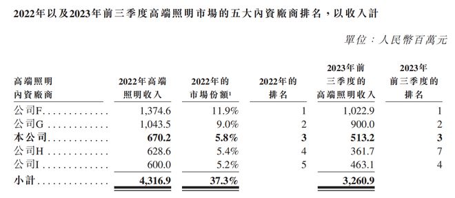 【IPO价值观】晶科电子转战港交所：高端照明业务难以突围智能车灯依赖关联交易(图2)