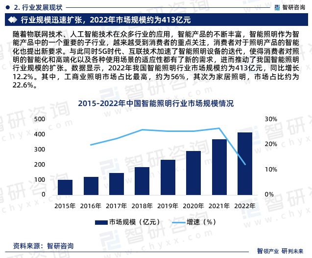 中国智能照明行业上下游产业链分析、发展环境及未来趋势预测报告(图4)