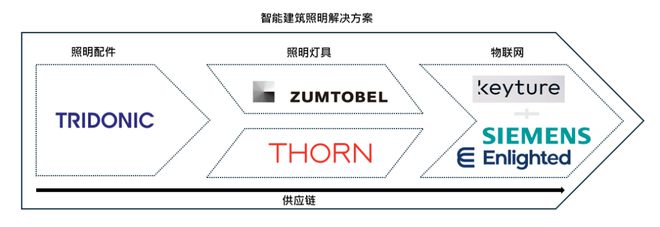 专访奥德堡：不放弃智能照明的最后一公里(图3)