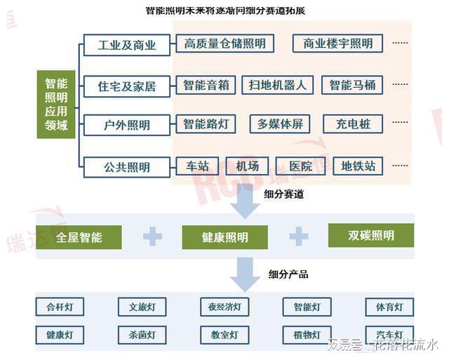 “光AIoT”背景下智能照明迎来新的增长空间(图8)