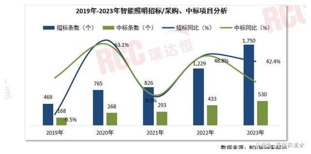 “光AIoT”背景下智能照明迎来新的增长空间(图9)