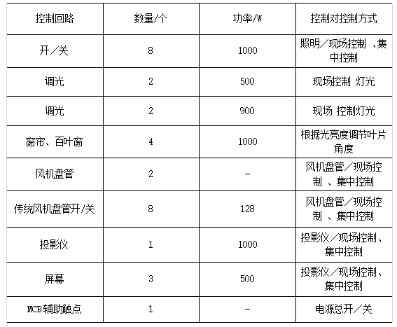 照明控制系统在民用照明节能中的应用(图1)