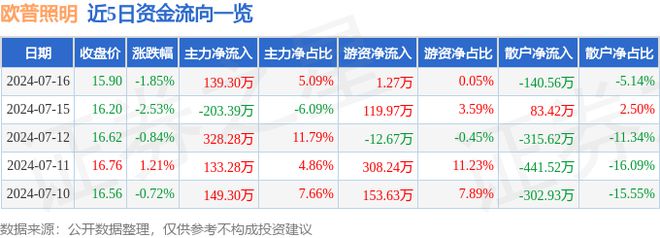 欧普照明（603515）7月16日主力资金净买入13930万元(图1)