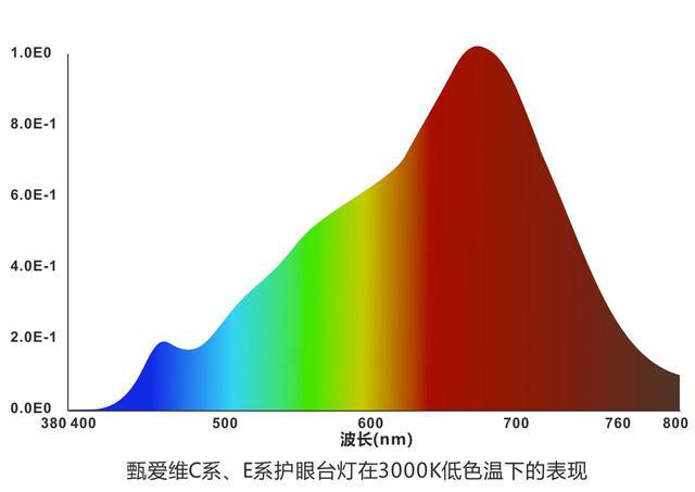 95%受过高等教育家长信赖的奥秘：甄爱维护眼台灯为学龄儿童打造专属照明(图6)
