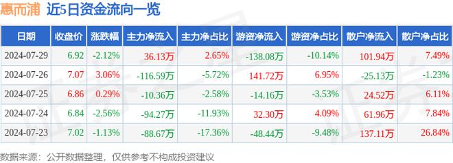 惠而浦（600983）7月29日主力资金净买入3613万元(图1)
