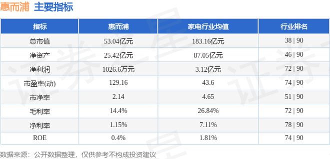 惠而浦（600983）7月29日主力资金净买入3613万元(图2)