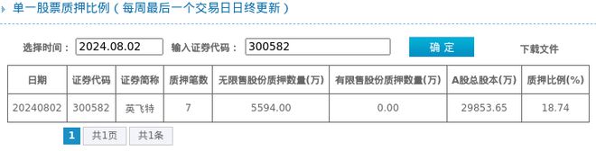 英飞特股东质押占比1874%质押市值约491亿元(图1)